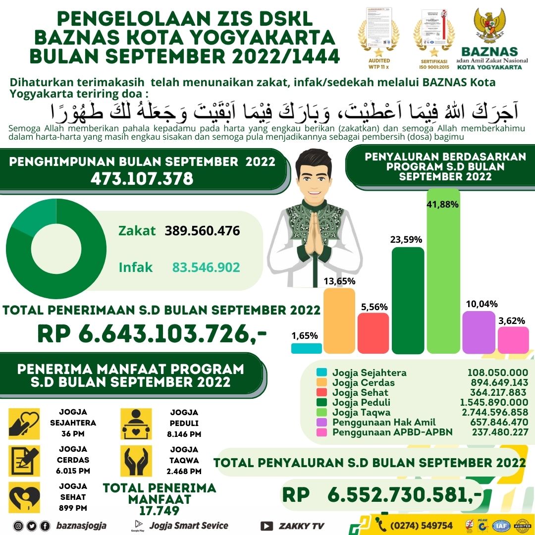 Laporan Pengelolaan ZIS DSKL BAZNAS Kota Yogyakarta