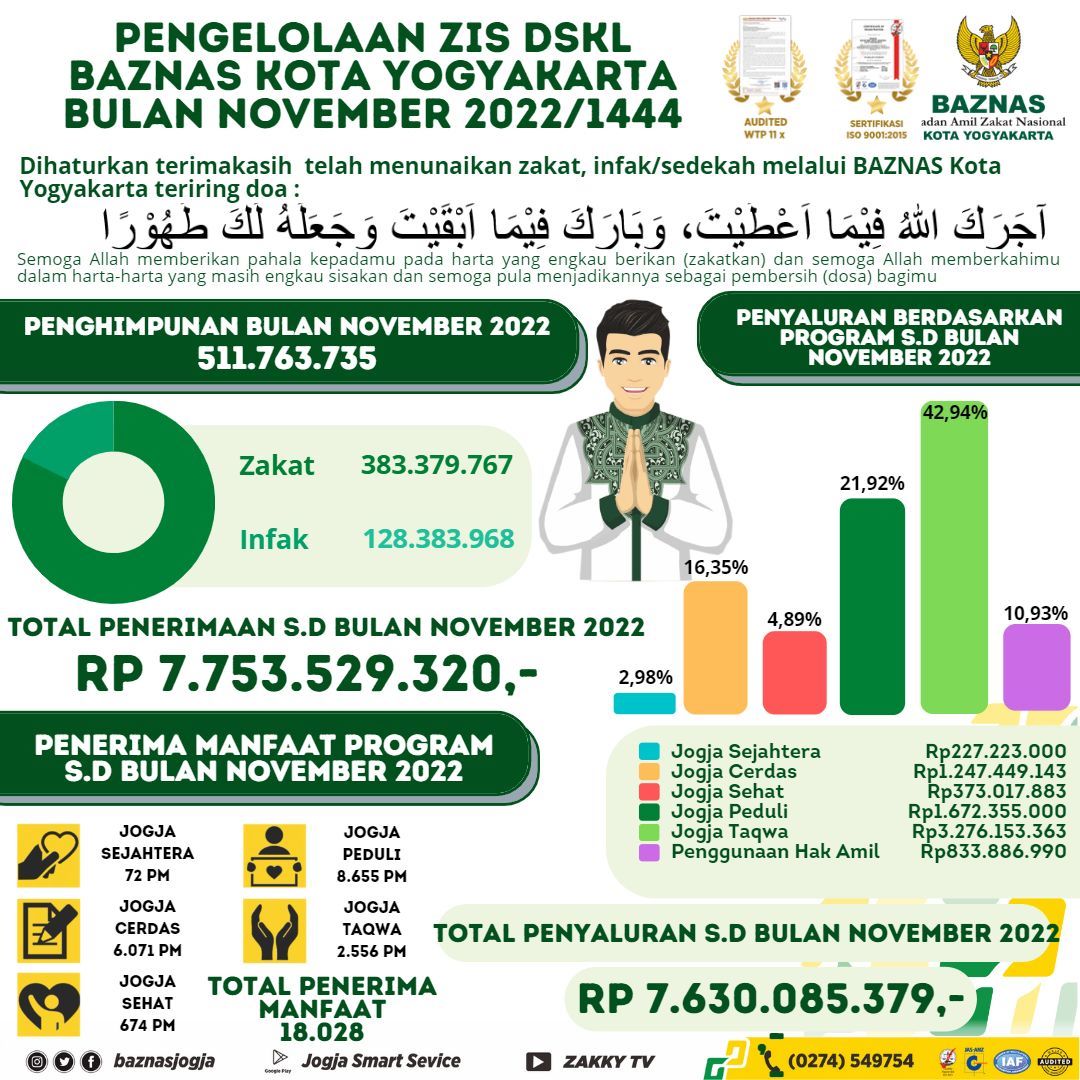 LAPORAN PENGELOAAN ZIS DAN DSKL s/d NOVEMBER