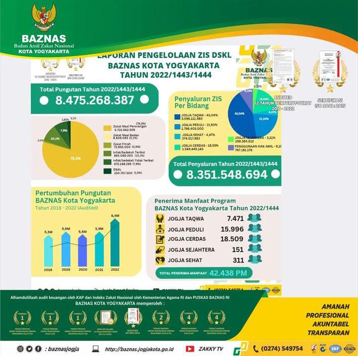 LAPORAN PENGELOLAAN ZIS DSKL TAHUN 2022/1443/14444