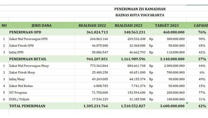 PUNGUTAN ZIS DSKL RAMADHAN 1444 H MENGALAMI PENINGKATAN DIBANDINGKAN RAMADHAN TAHUN LALU