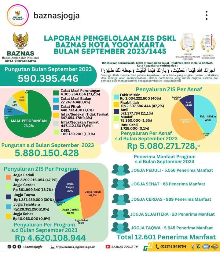 LAPORAN PENGELOLAAN ZIS DAN DSKL BAZNAS KOTA YOGYAKARTA BULAN SEPTEMBER TAHUN 2023