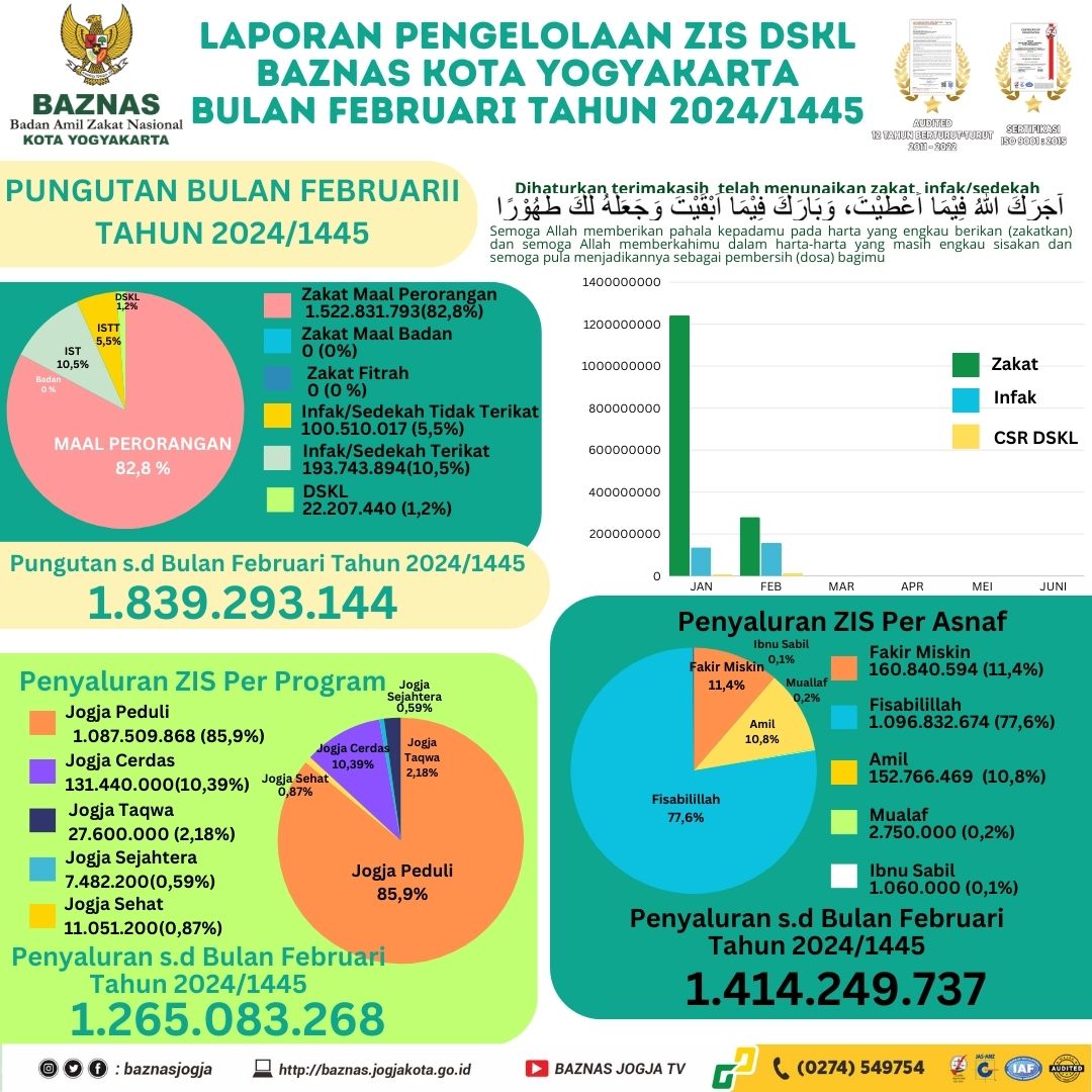 Laporan Pengelolaan ZIS / DSKL Bulan Februari 2024 / 1445 H