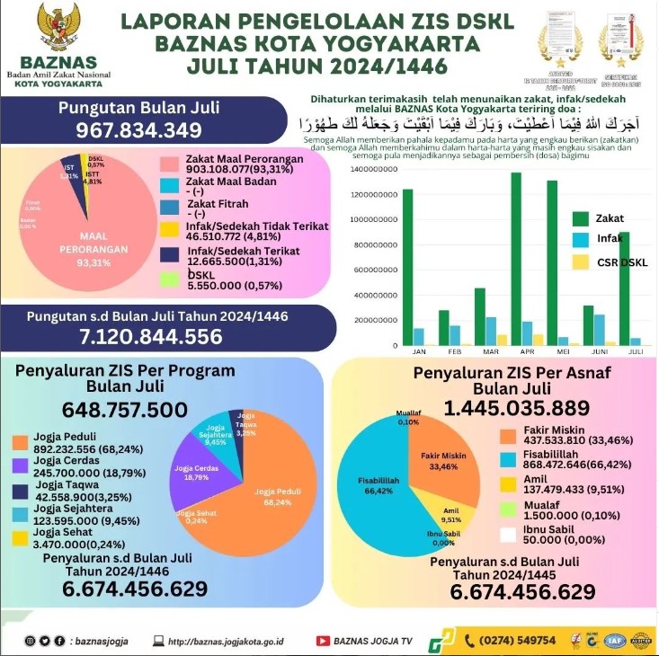 Laporan (Grafis) Pengelolaan ZIS DSKL Bulan Juli 2024/1446