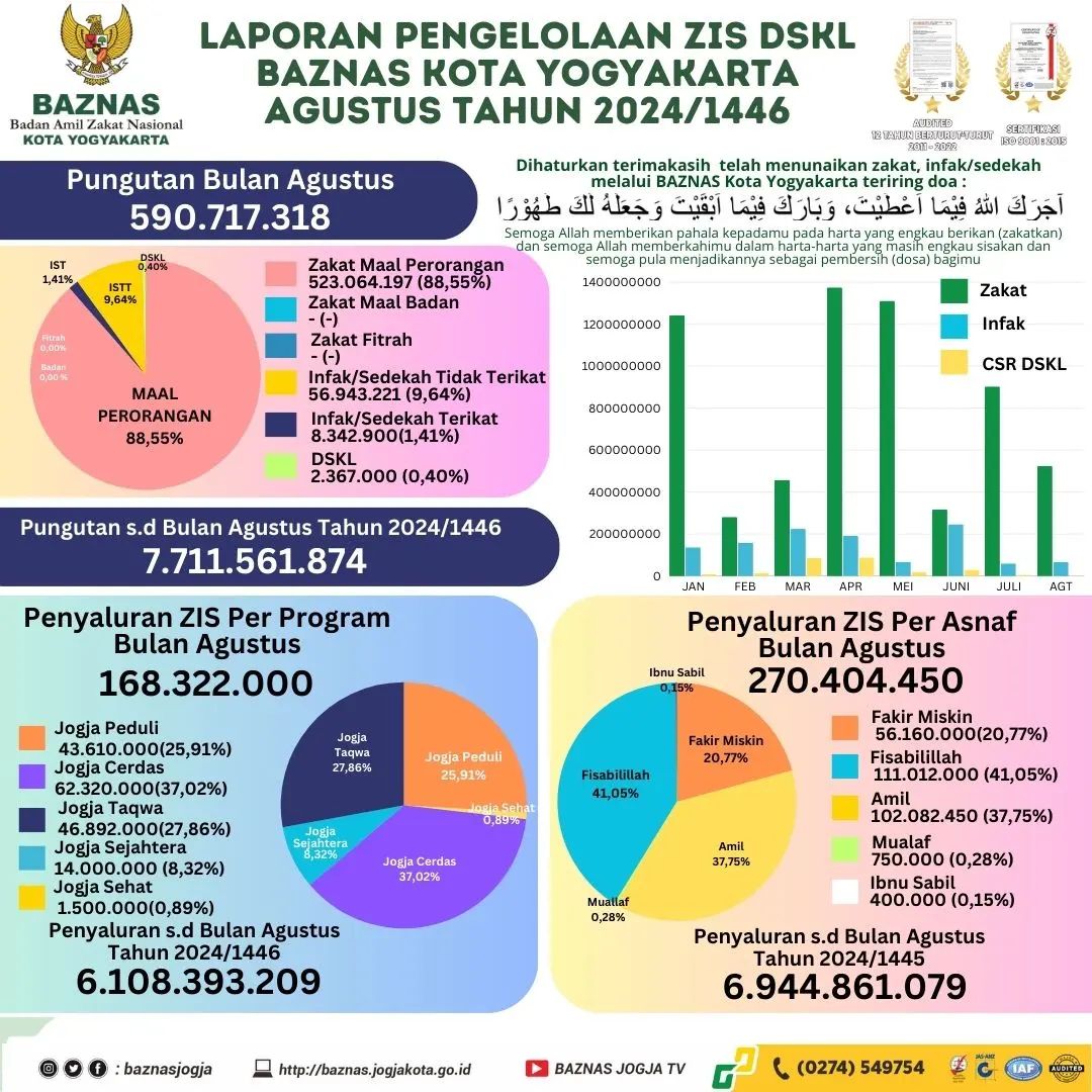 Laporan Grafis Pengelolaan ZIS DSKL Bulan Agustus 2024/1446