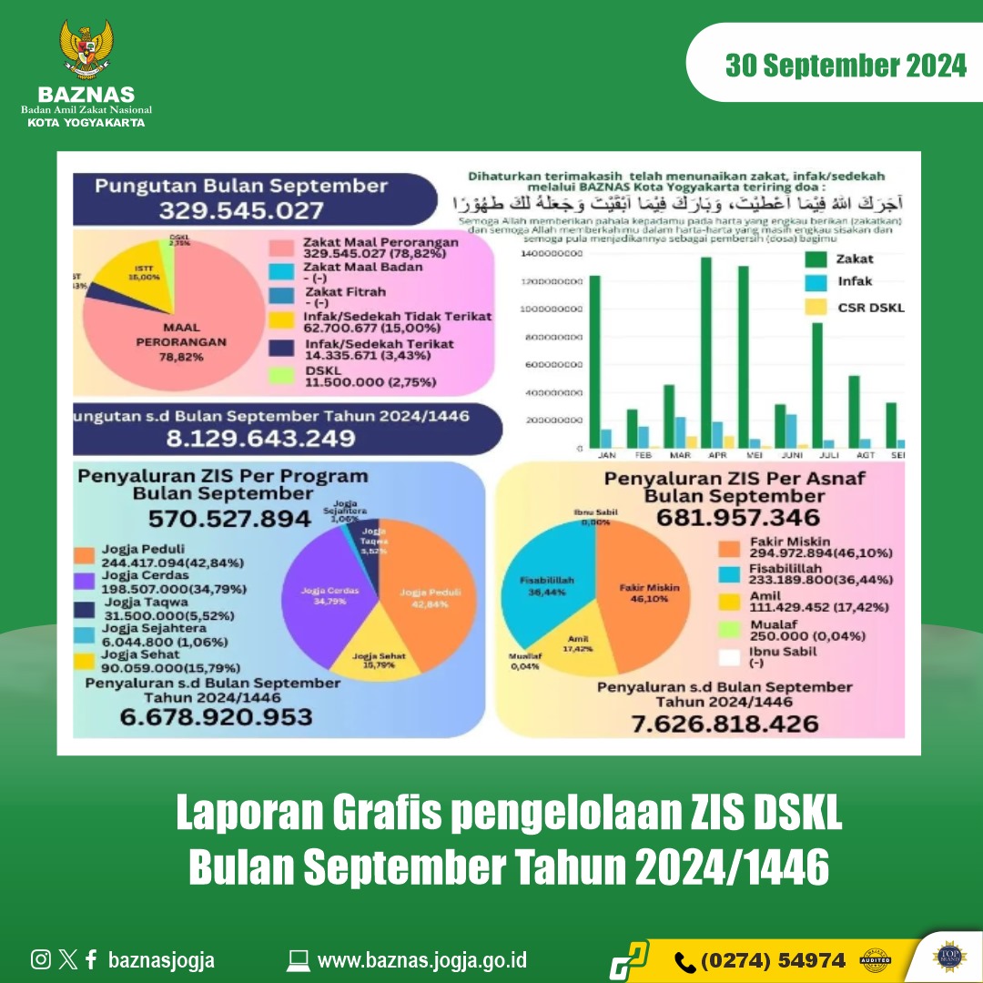 Laporan Grafis Pengelolaan ZIS DSKL Bulan September Tahun 2024/1446